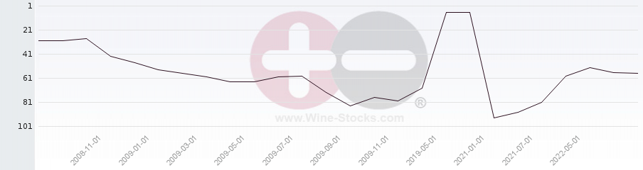 Vineyard Region Ranking Chart