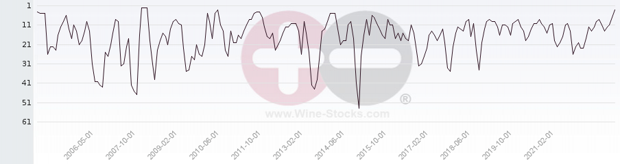 Vineyard Region Ranking Chart