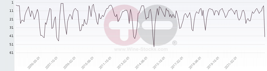 Vineyard Region Ranking Chart