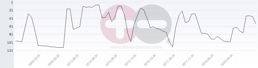 Vineyard Region Ranking Chart