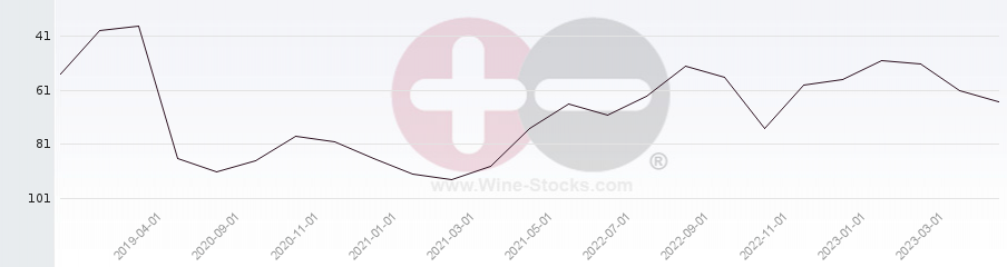 Vineyard Region Ranking Chart