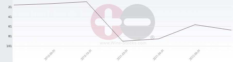 Vineyard Region Ranking Chart