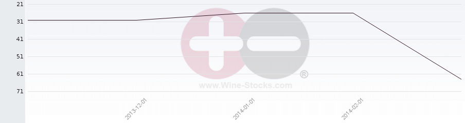 Vineyard Region Ranking Chart