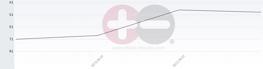 Vineyard Region Ranking Chart