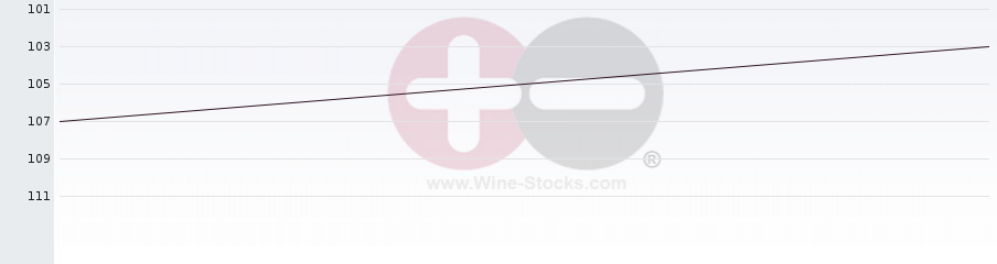 Vineyard Region Ranking Chart