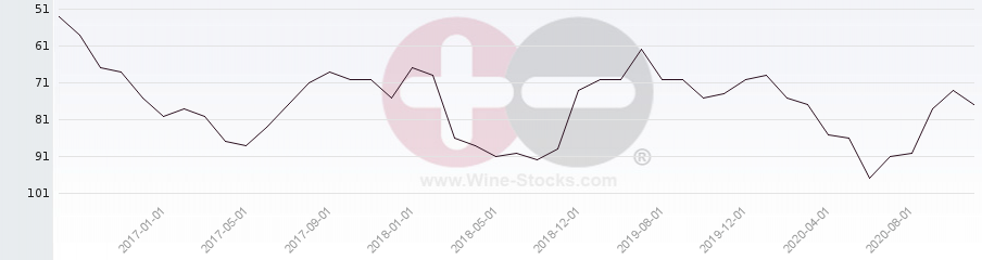 Vineyard Region Ranking Chart