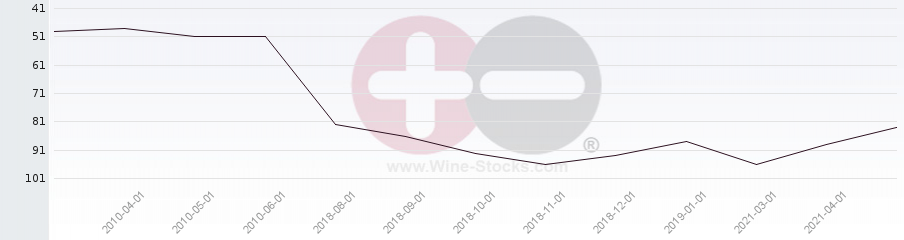 Vineyard Region Ranking Chart