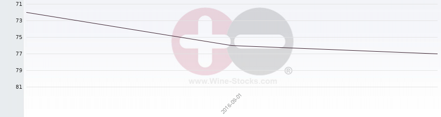 Vineyard Region Ranking Chart