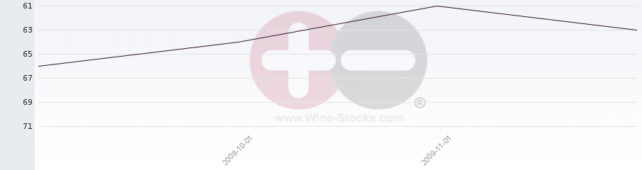 Vineyard Region Ranking Chart