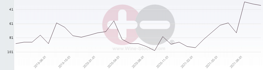 Vineyard Region Ranking Chart