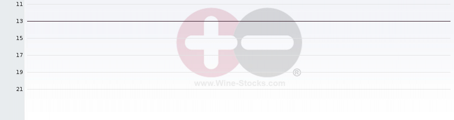 Vineyard Region Ranking Chart