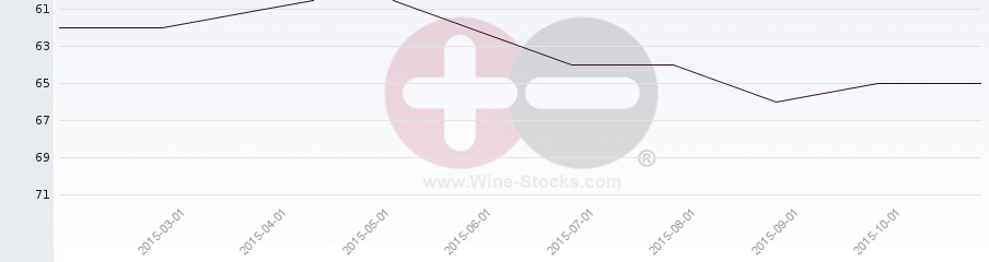 Vineyard Region Ranking Chart