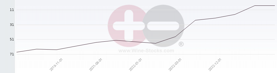 Vineyard Region Ranking Chart