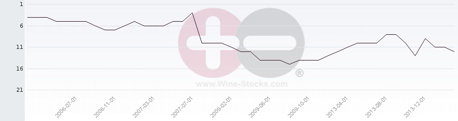 Vineyard Region Ranking Chart