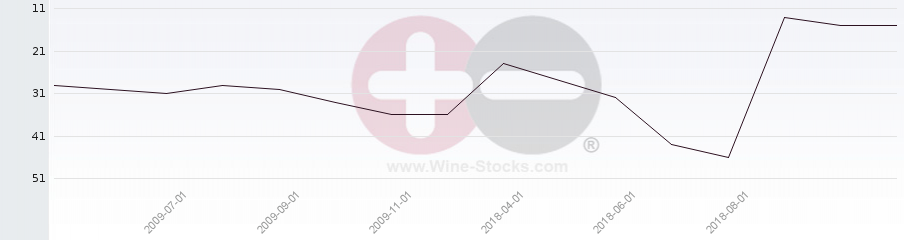 Vineyard Region Ranking Chart