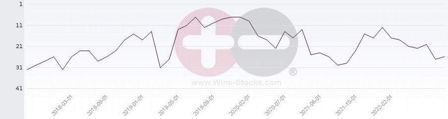 Vineyard Region Ranking Chart