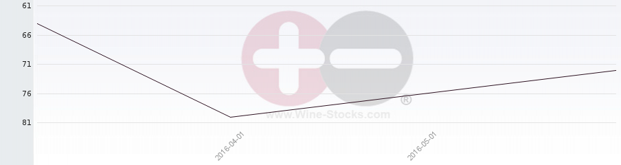 Vineyard Region Ranking Chart