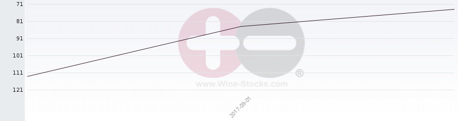 Vineyard Region Ranking Chart