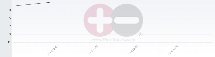 Vineyard Region Ranking Chart