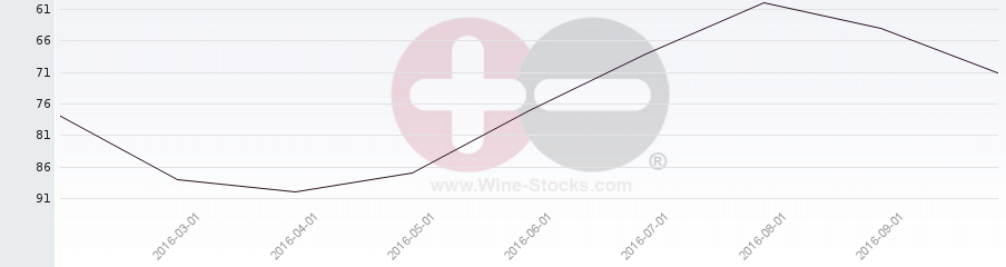 Vineyard Region Ranking Chart