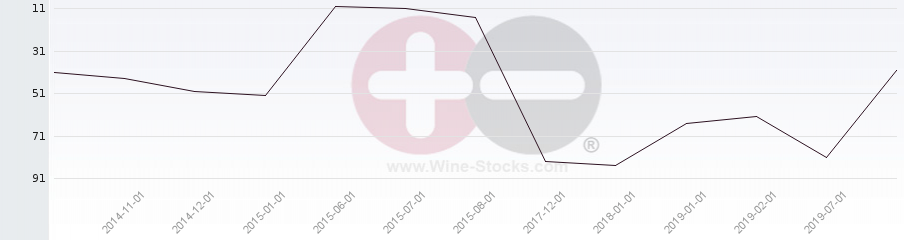 Vineyard Region Ranking Chart
