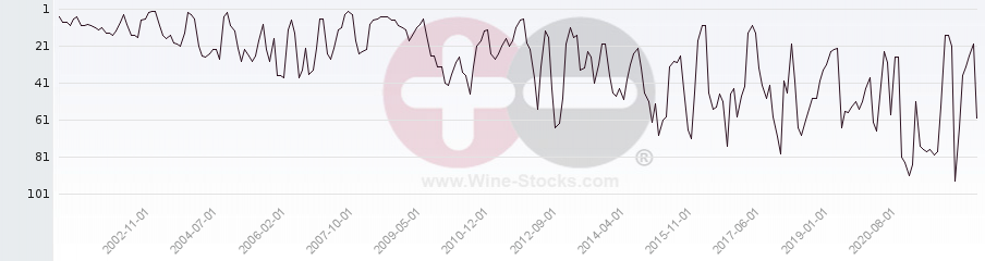 Vineyard Region Ranking Chart