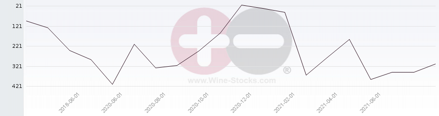 Vineyard Region Ranking Chart