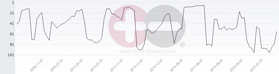 Vineyard Region Ranking Chart