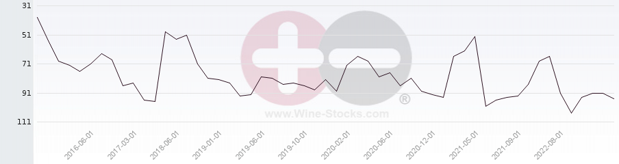 Vineyard Region Ranking Chart