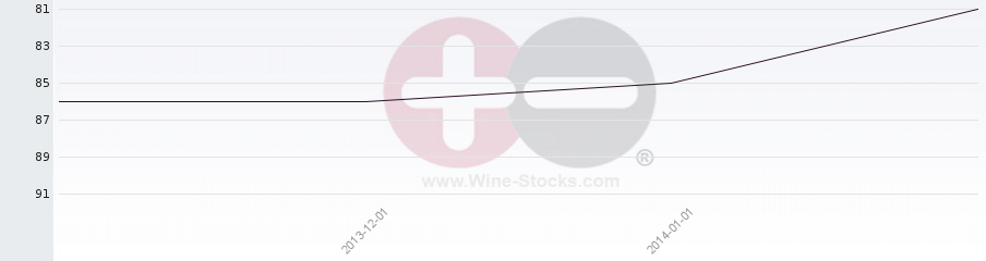 Vineyard Region Ranking Chart