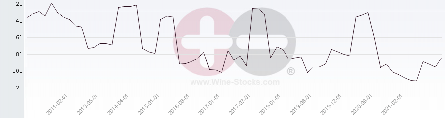 Vineyard Region Ranking Chart