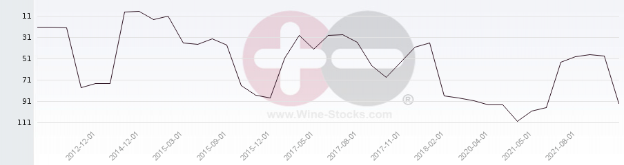 Vineyard Region Ranking Chart