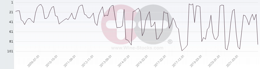 Vineyard Region Ranking Chart