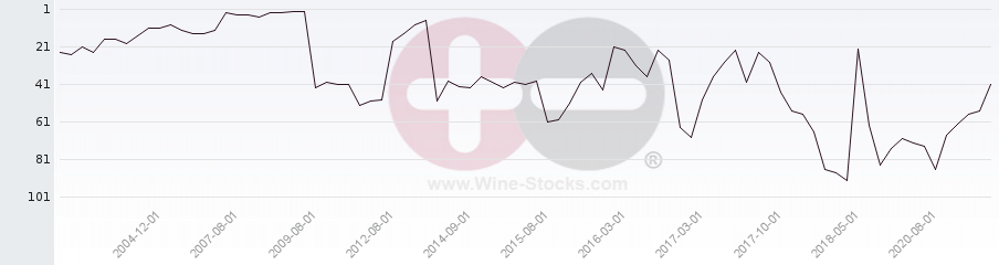 Vineyard Region Ranking Chart