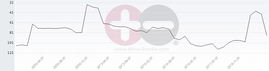 Vineyard Region Ranking Chart