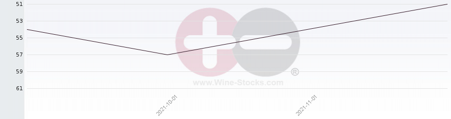 Vineyard Region Ranking Chart