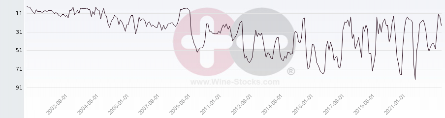 Vineyard Region Ranking Chart