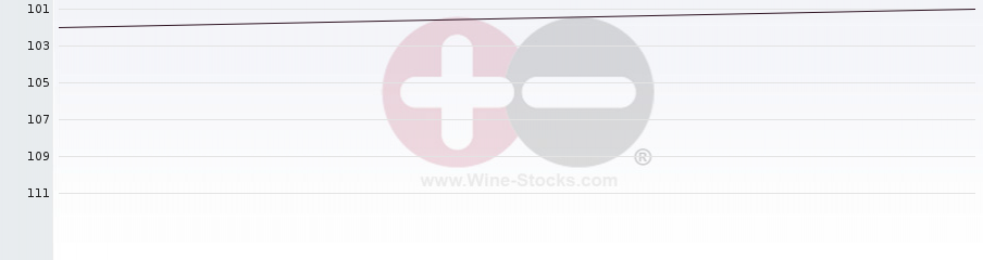 Vineyard Region Ranking Chart