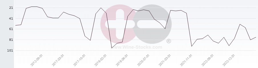Vineyard Region Ranking Chart