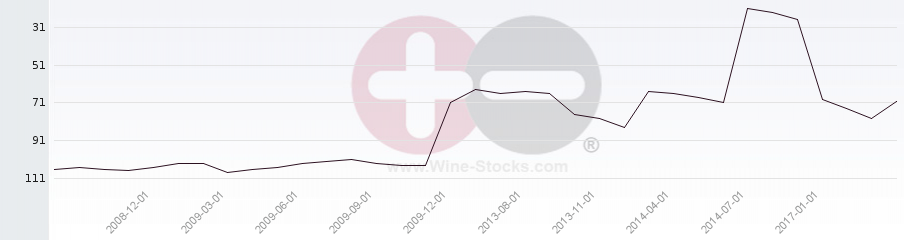 Vineyard Region Ranking Chart