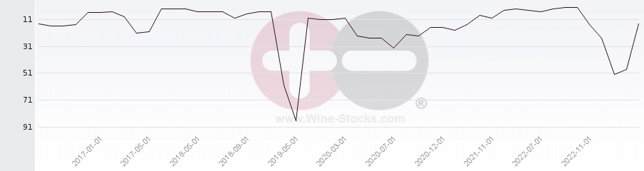 Vineyard Region Ranking Chart
