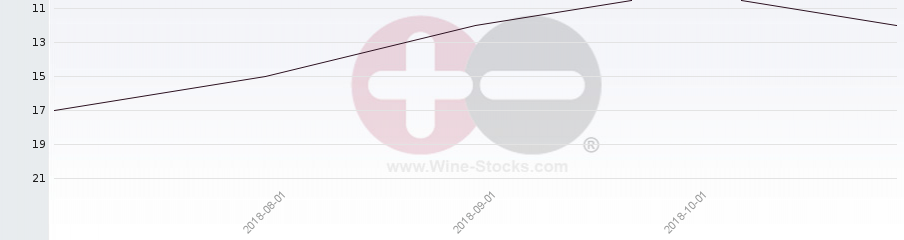 Vineyard Region Ranking Chart