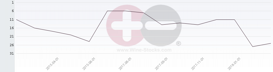 Vineyard Region Ranking Chart