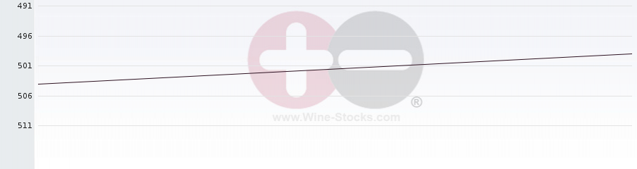 Vineyard Region Ranking Chart