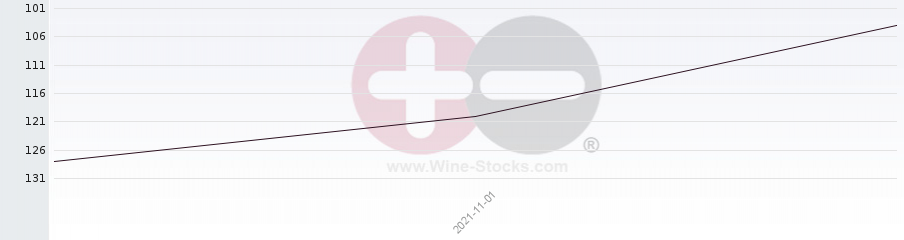 Vineyard Region Ranking Chart