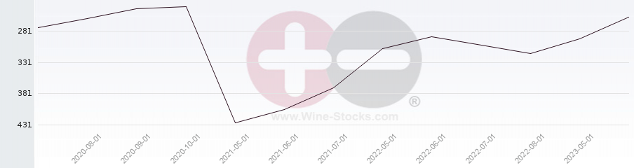 Vineyard Region Ranking Chart