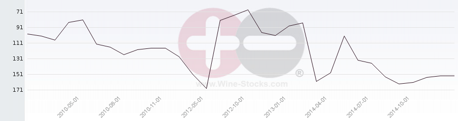 Vineyard Region Ranking Chart