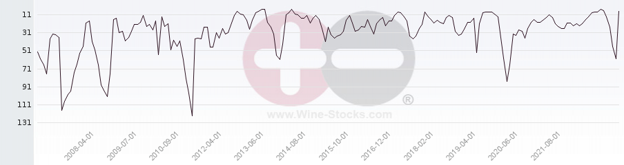 Vineyard Region Ranking Chart