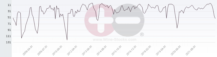 Vineyard Region Ranking Chart