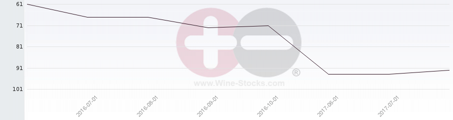Vineyard Region Ranking Chart